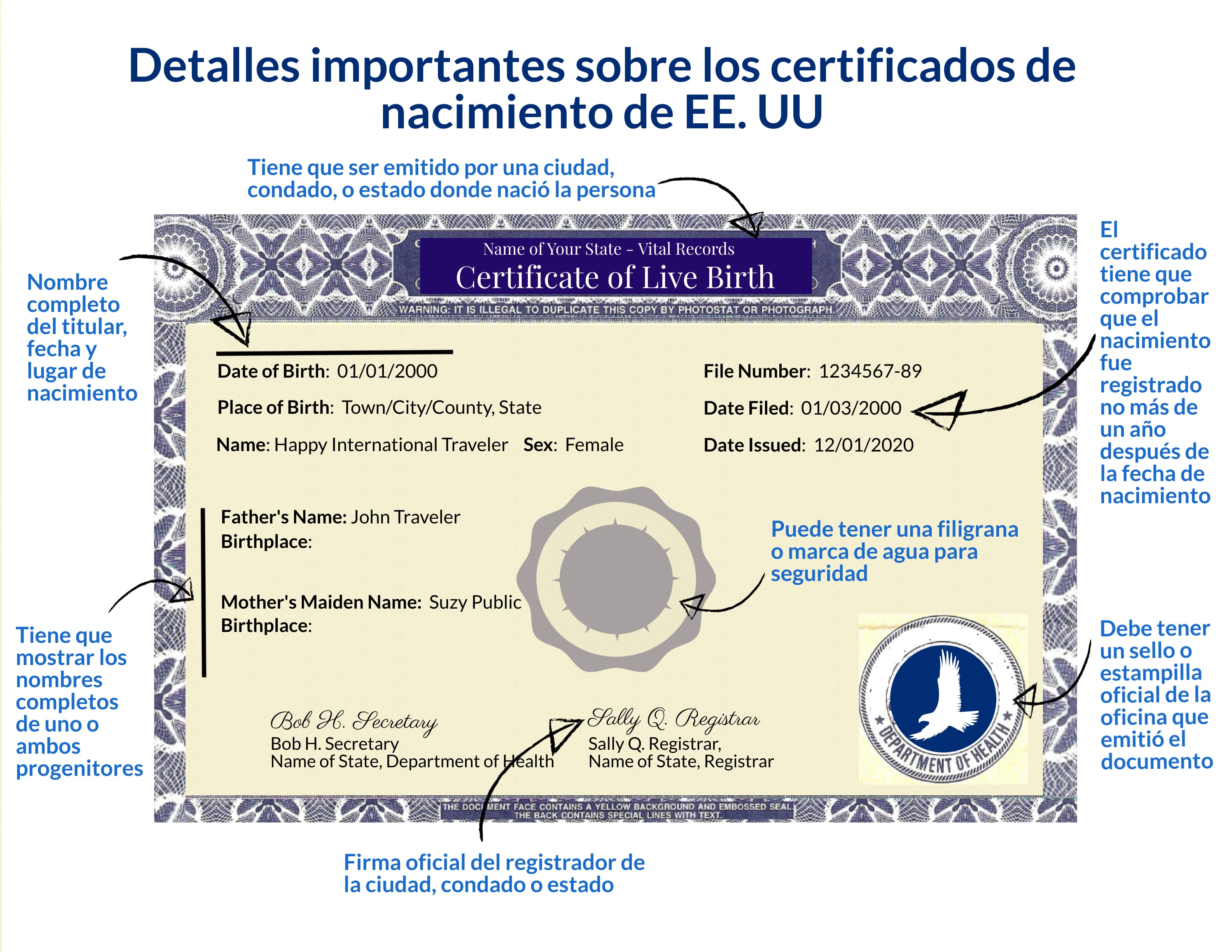 Actualización y guía de marzo 2026 para tramitar el primer pasaporte de EE.UU. con el formulario DS-11 7 Elementos que deben tener los certificados de nacimiento para el pasaporte (DOS)