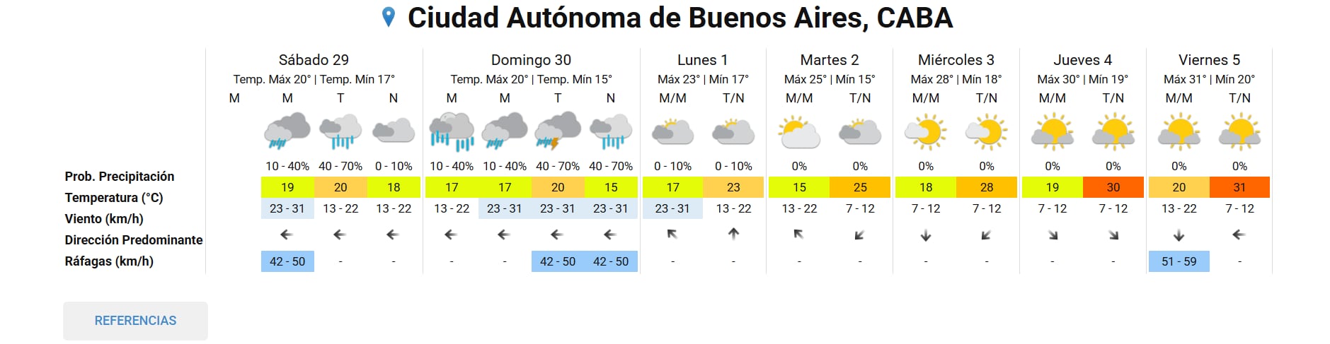 El pronóstico completo para la ciudad de Buenos Aires