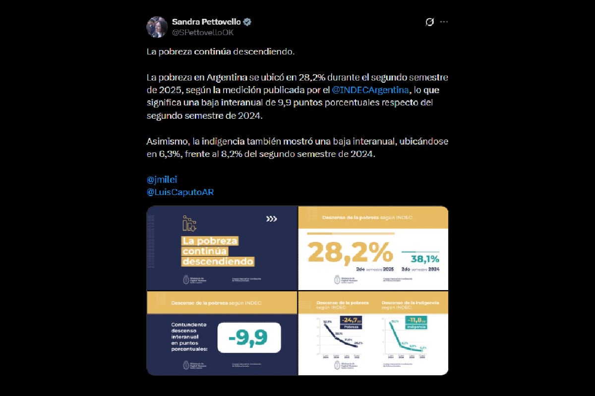 El posteo de Sandra Pettovello tras conocerse el dato de pobreza del segundo semestre de 2025