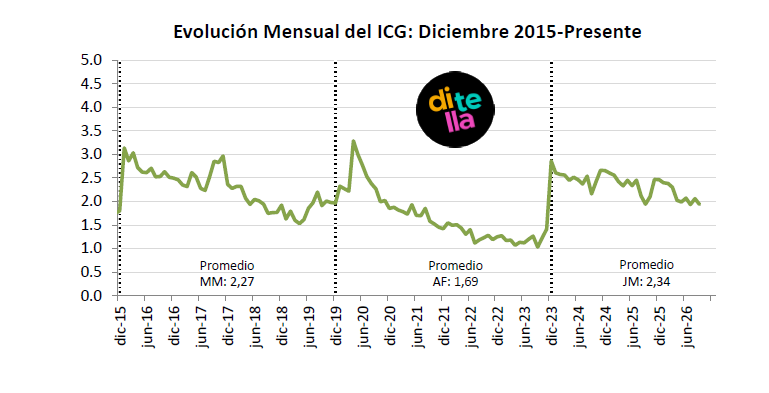 Evolución del ICG de la Universidad Di Tella