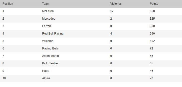 La tabla de posiciones de constructores de la Fórmula 1 2025, con McLaren campeón por segundo año consecutivo