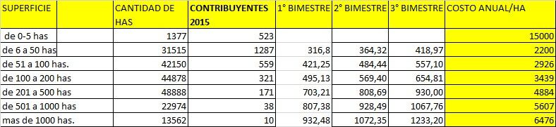 El cuadro correspondiente al esquema actual exhibe valores escalonados por superficie y pagos distribuidos en tres bimestres, con costos anuales que se ubican entre los $2200/ha (para campos de 6 a 50 ha) y los $6476/ha (para establecimientos de más de 1000 ha)