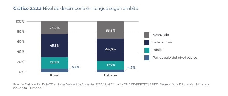 Resultados de Lengua en escuelas rurales y urbanas. según las pruebas Aprender 2025