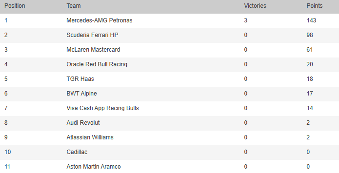 La tabla de posiciones de constructores de la Fórmula 1 2026