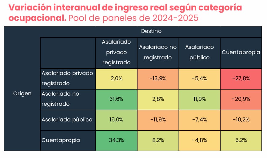 Quienes dejaron un empleo privado registrado y pasaron al cuentapropismo sufrieron una caída promedio del 27,8% en sus ingresos reales
