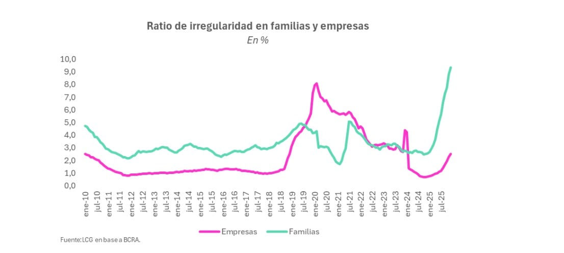 Irregularidad crediticia en familias y empresas