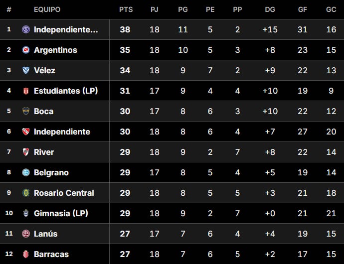 Tabla Anual 2026: así están las clasificaciones a la Libertadores y Sudamericana, en la fecha 2 del Clausura