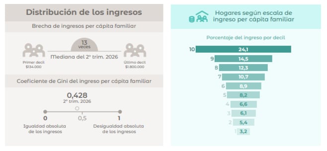 La distribución del ingreso por decil de hogares, en el segundo trimestre de 2026. Fuente: Indec.