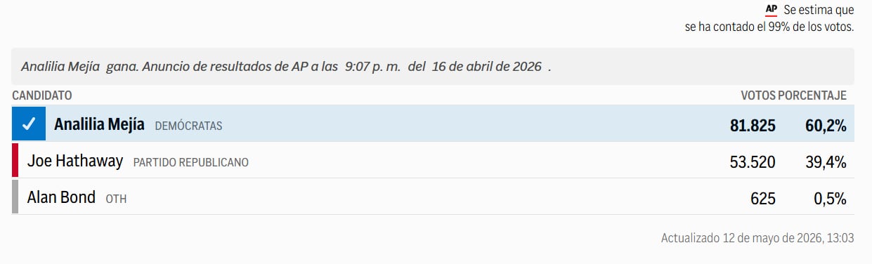 Analilia Mejía triunfó en los comicios de abril con el 60,2% de los votos