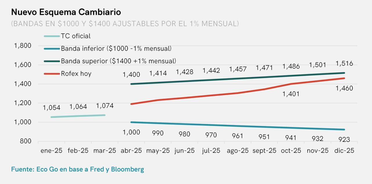 Gráfico sobre el nuevo esquema cambiario confeccionado por la economista Marina Dal Poggetto