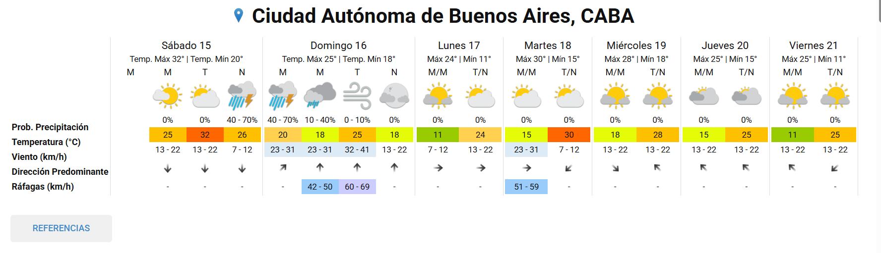 El pronóstico completo para la ciudad de Buenos Aires