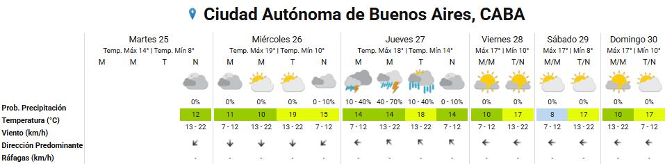 Pronóstico del tiempo para los próximos días en la ciudad de Buenos Aires