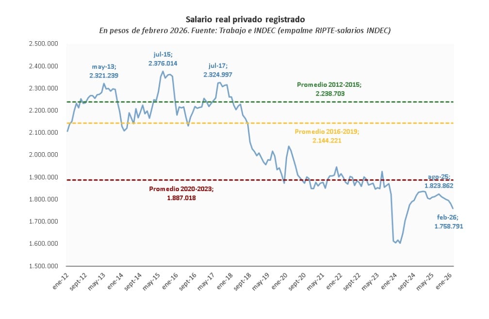 El salario real del sector privado registrado volvió a deteriorarse y en febrero quedó en su nivel más bajo desde comienzos de 2024. La pérdida de poder adquisitivo limita la capacidad de consumo y también la demanda de financiamiento (Banco Provincia)