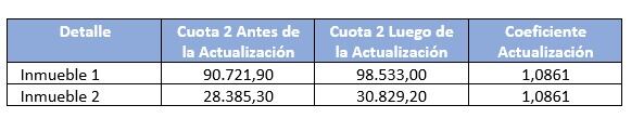 Incrementos en las boletas de ARBA