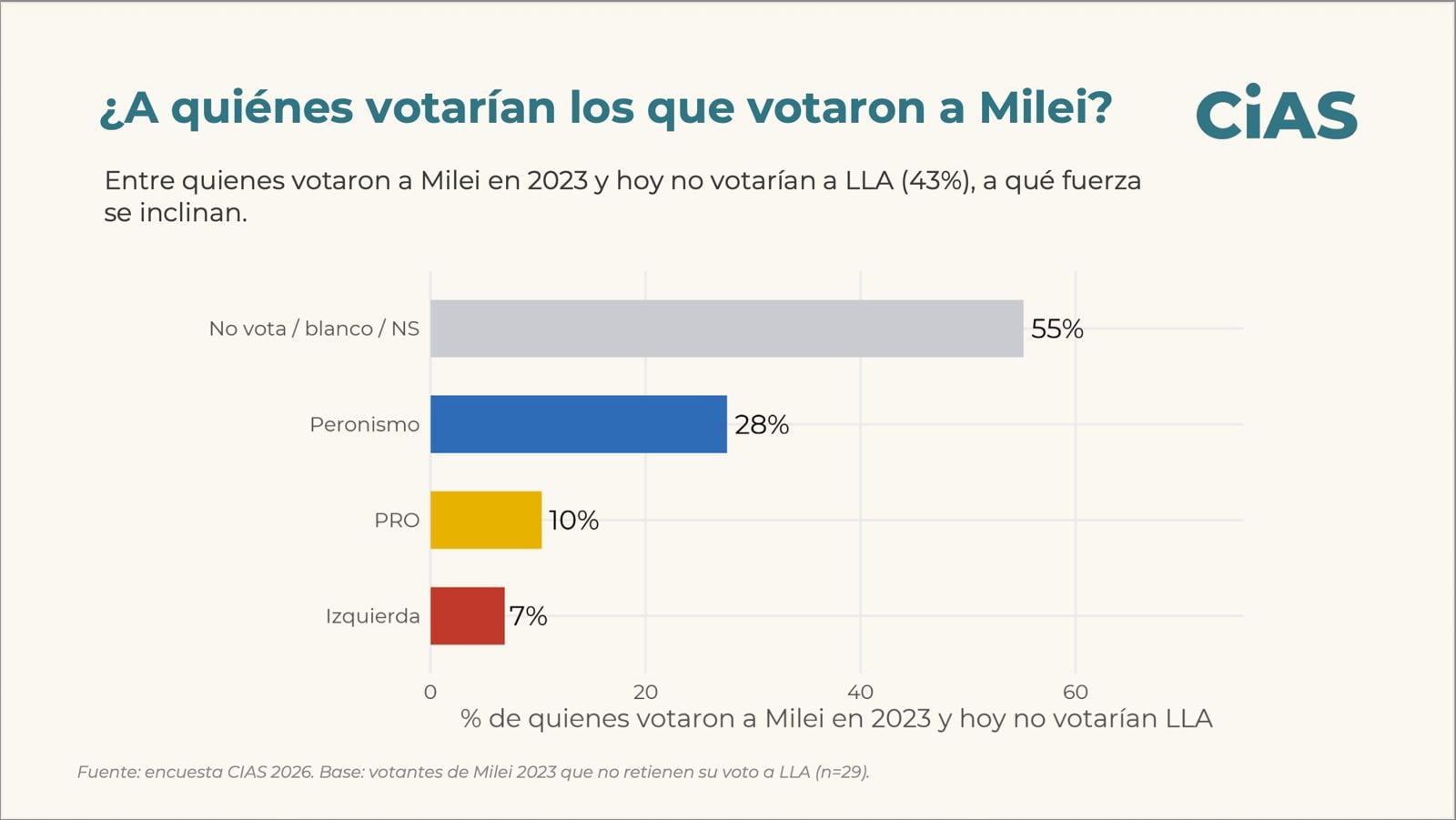 Encuesta: a quién votarían los que votaron a Milei