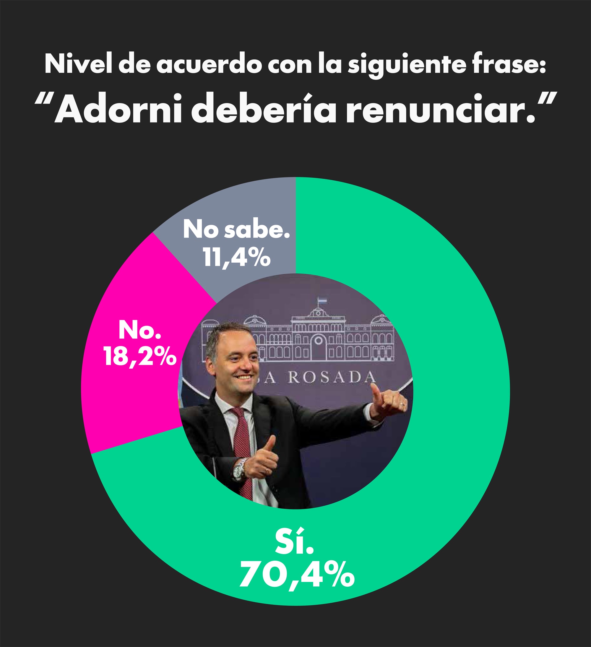 La imagen negativa de Adorni se dispara y el 70% cree que debería renunciar a su cargo 6 La mayoría de los encuestados opina que Adorni debería renunciar