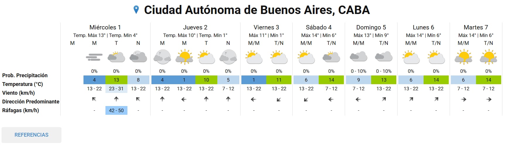 Pronóstico extendido de la semana