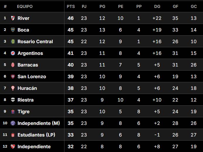 La Tabla Anual del fútbol argentino, con River, Boca y Rosario Central en lo más alto