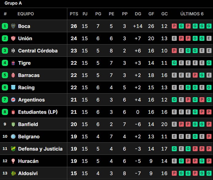Así quedaron las tablas de posiciones del Torneo Clausura 2025, tras la fecha 15