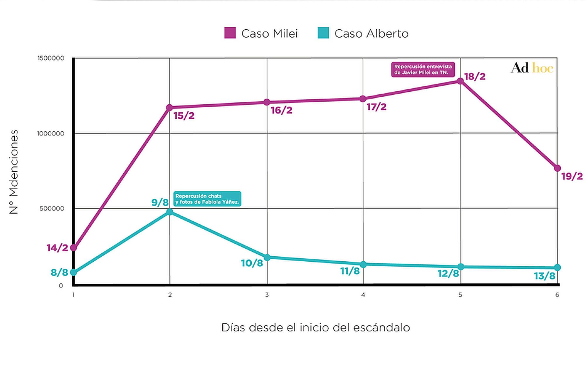 El impacto en redes del escándalo de la criptomoneda en comparación con el caso de violencia de género que involucró a Alberto Fernández