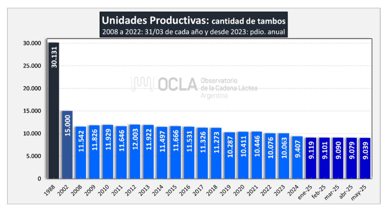 En los primeros cinco meses de 2025, se registraron 80 cierres de tambos en la Argentina, según informó el Observatorio de la Cadena Láctea Argentina (OCLA)