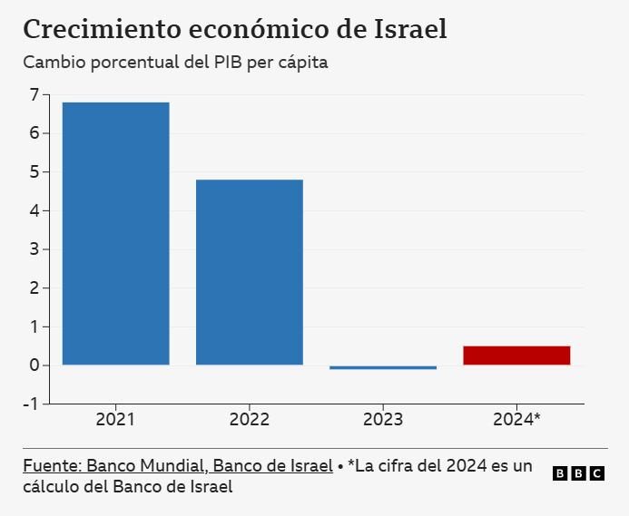 Crecimiento económico de Israel