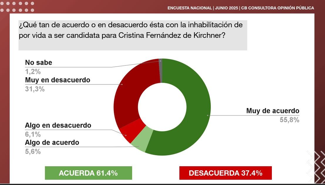 Encuesta sobre la inhabilitación a ser candidata de Cristina Kirchner