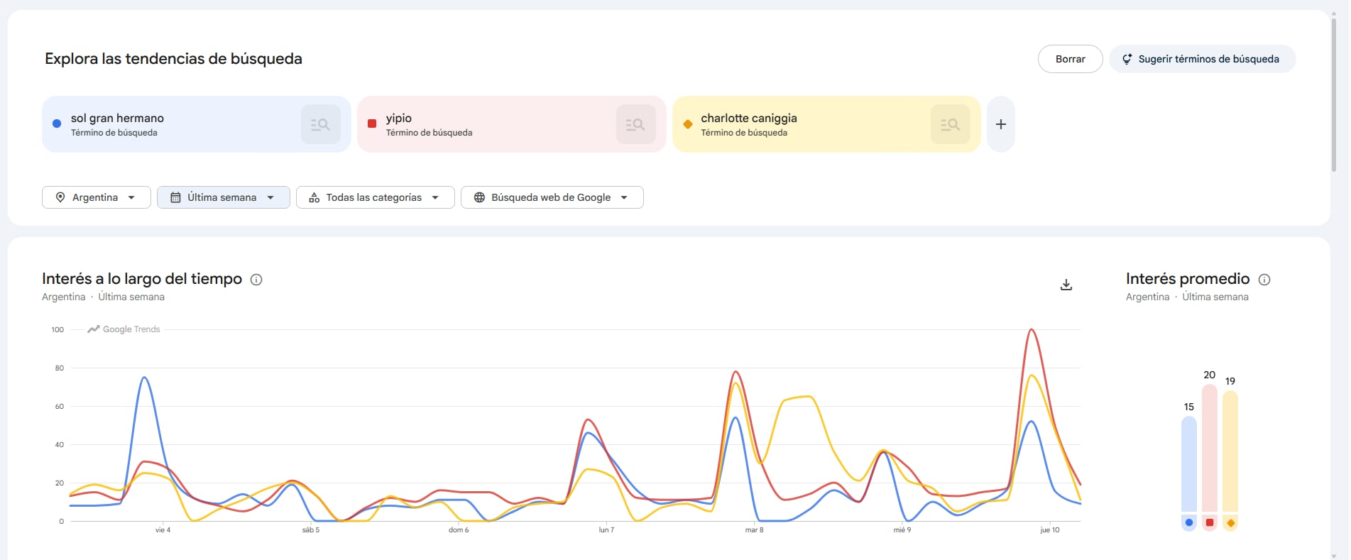 De acuerdo con Google Trends, la finalista de Gran Hermano más buscada es