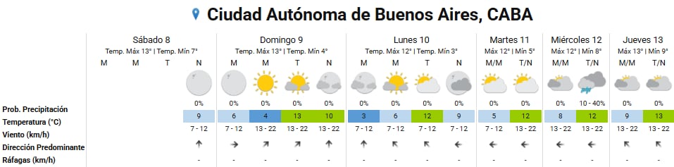 Pronóstico del tiempo para los próximos días en la ciudad de Buenos Aires