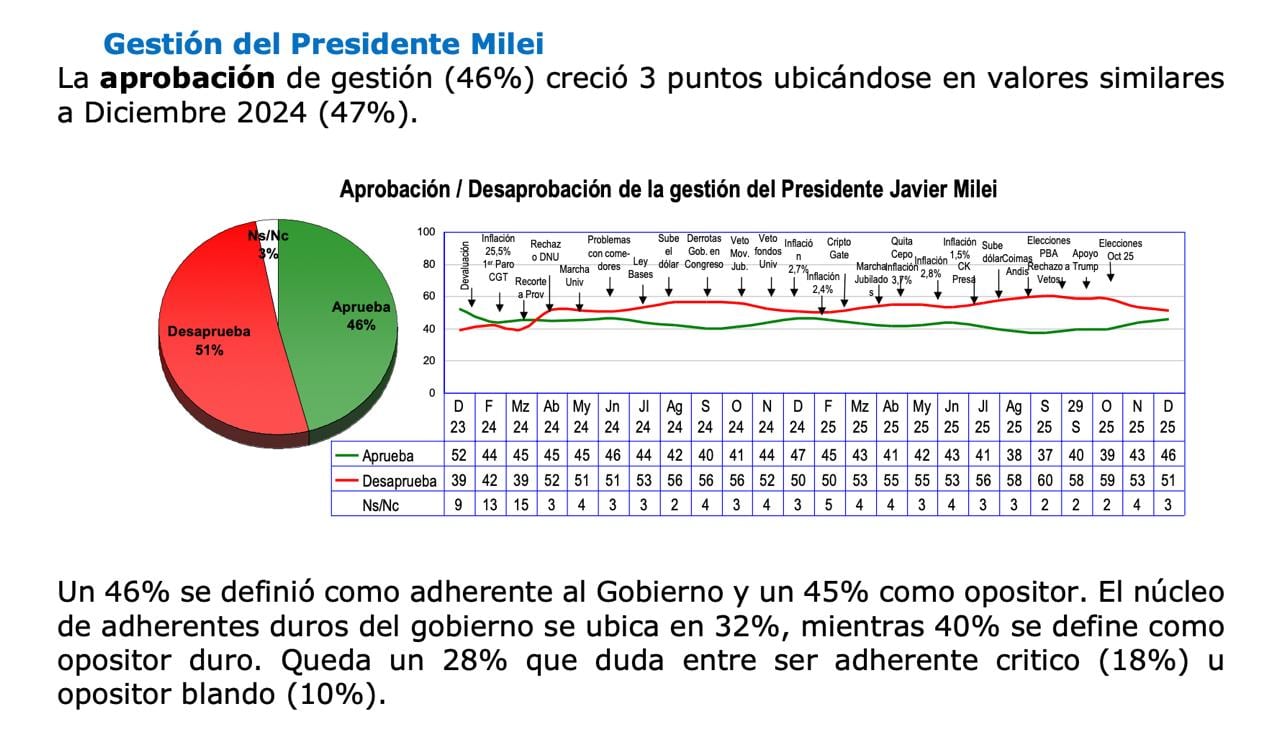 Aprobación del presidente Milei