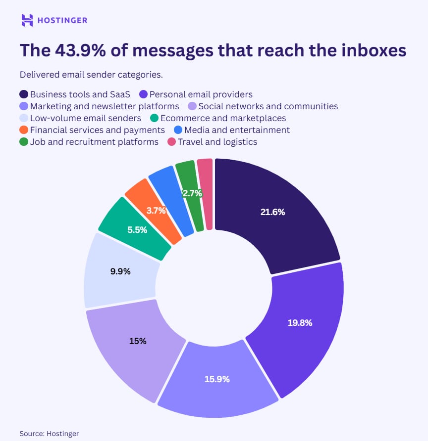 La clasificación del correo electrónico que no es spam, según un análisis de mil millones de mensajes que hizo la firma Hostinger