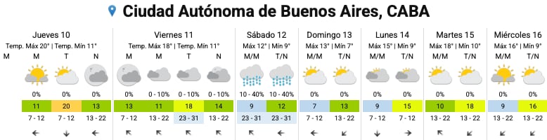 El pronóstico del SMN para los próximos días en la Ciudad