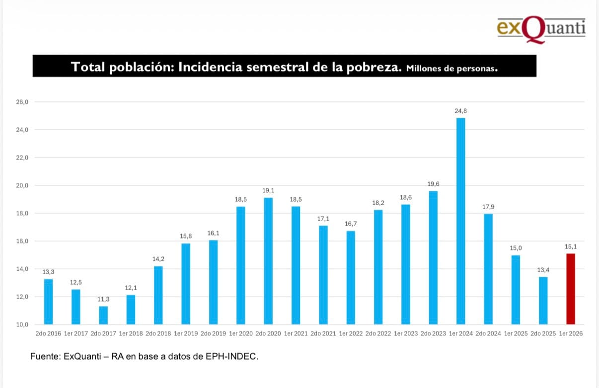 La pobreza semestral en la Argentina