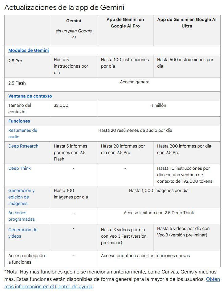 Qué incluye cada membresía de Gemini en función del pago mensual