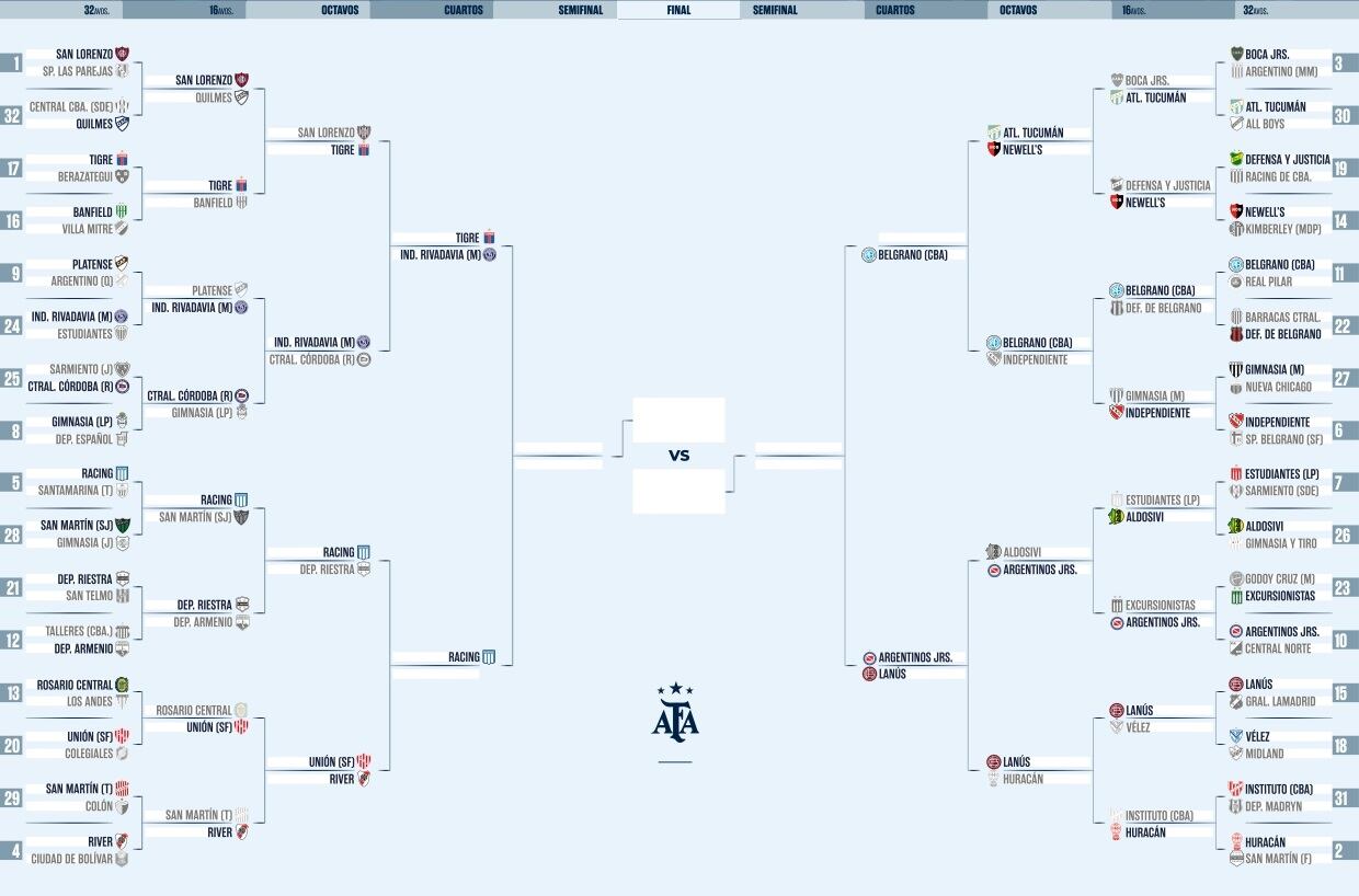 Así está el cuadro de la Copa Argentina, tras la clasificación de Racing a cuartos de final