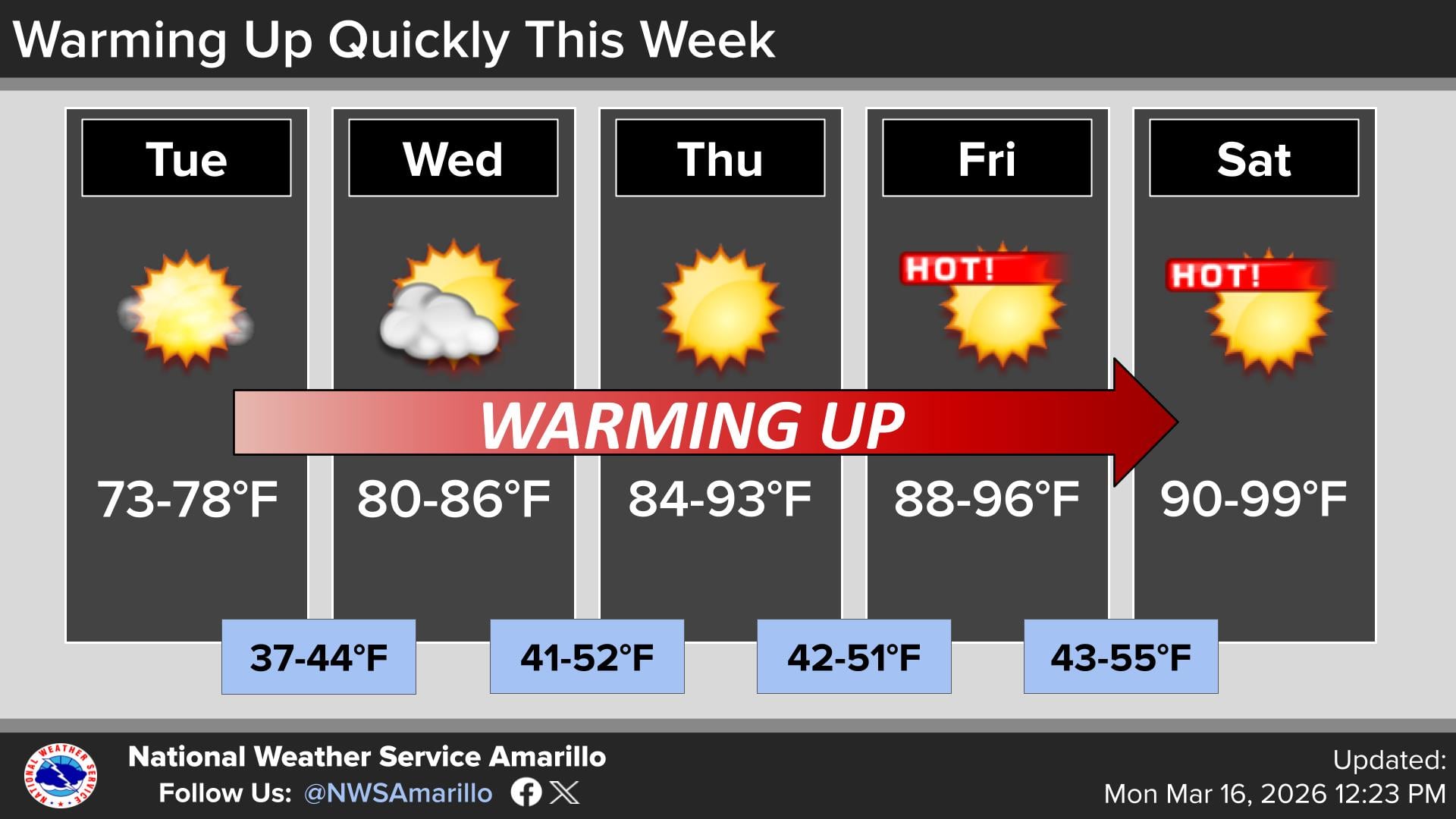 Luego del descenso térmico del martes, se espera que las temperaturas en Texas vuelvan a subir durante la semana