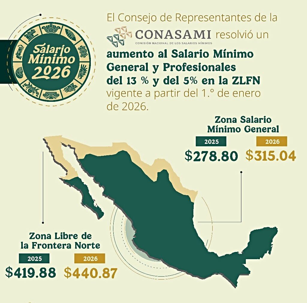En beneficio de 8,5 millones de personas trabajadoras en México, el salario mínimo general tendrá un incremento