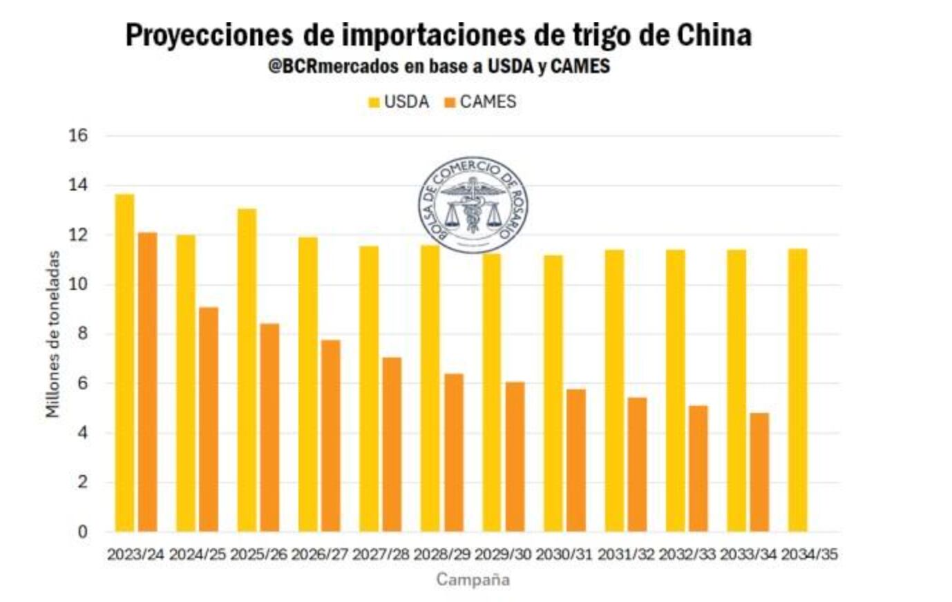 Tras ser el principal comprador mundial de los principales cereales en el ciclo 2023/24, en lo que refiere a maíz, trigo, cebada y sorgo, en la actual campaña, el país asiático importará cerca de la mitad en volumen y las proyecciones muestran más reducciones