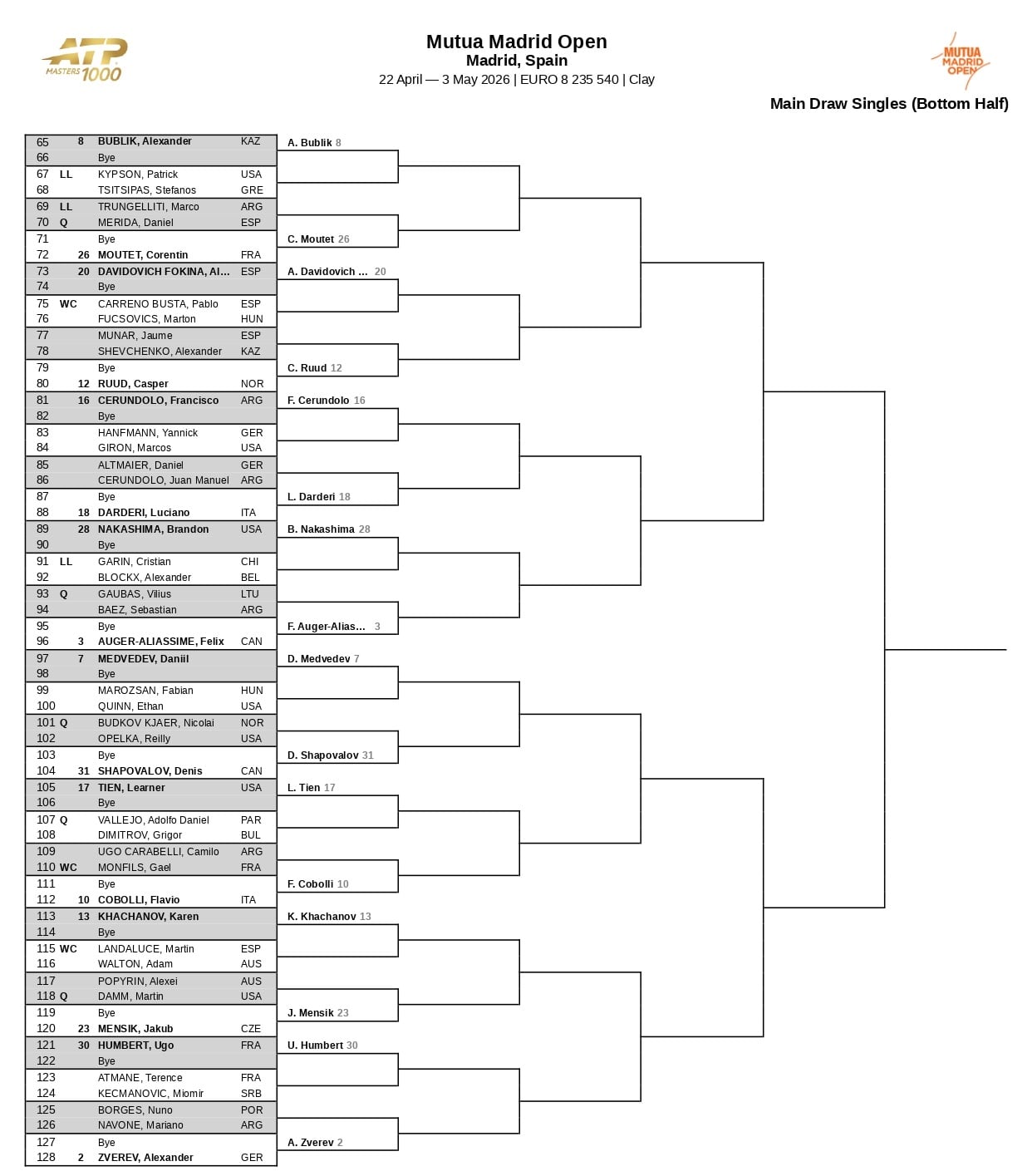 La parte baja del cuadro masculino del Masters 1000 de Madrid