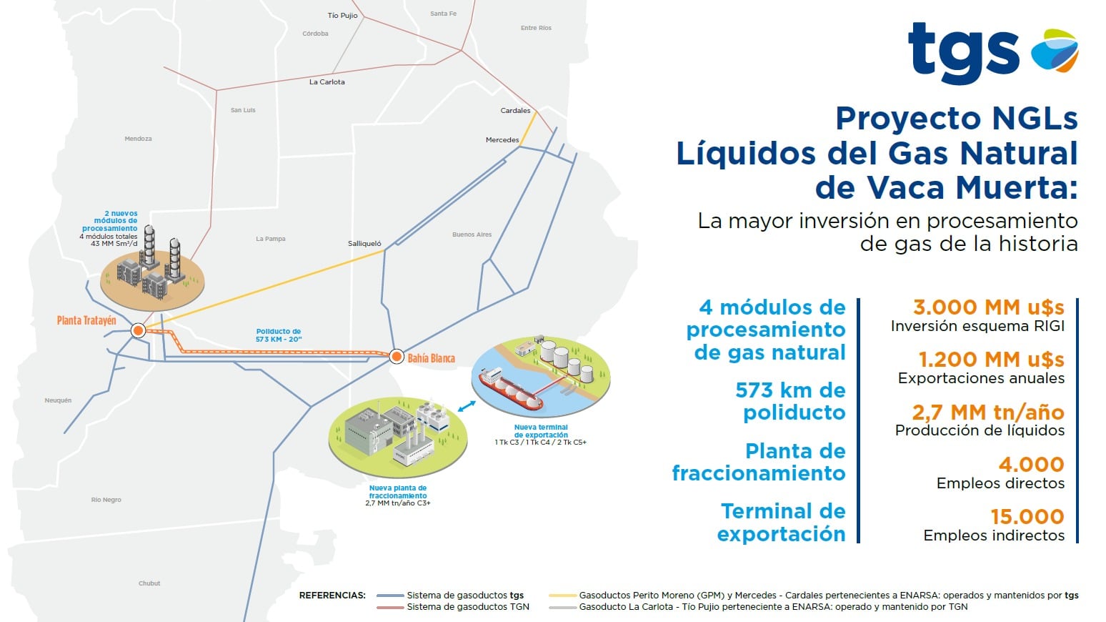 Proyecto de NGL de TGS por US$3000 millones