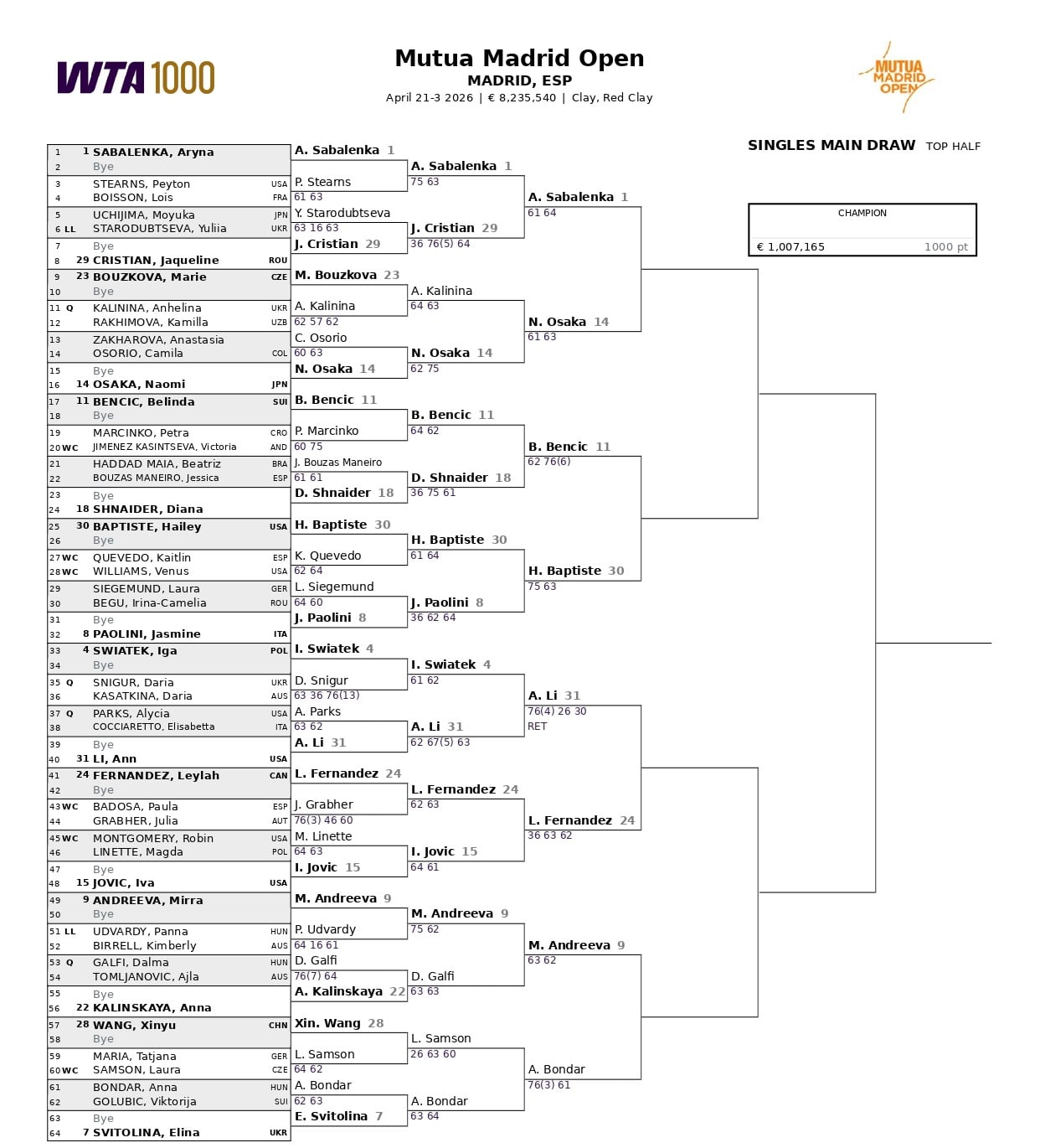 La parte alta del cuadro femenino del Masters 1000 de Madrid