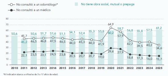 Indicadores de déficit en salud, evolución en porcentaje de niños de 0 a 2017 años durante los años 2010-2025