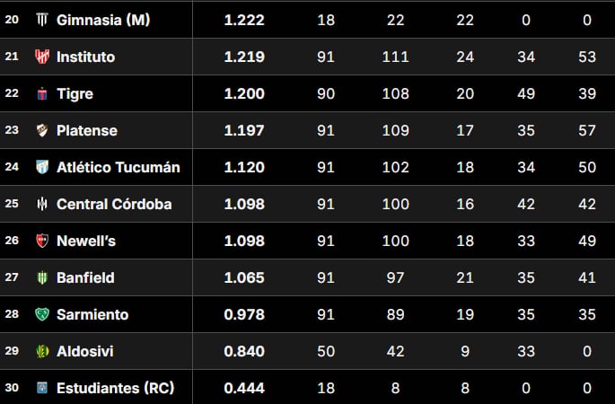 Tabla de Promedios 2026: así están las posiciones que definen un descenso, en la fecha 2 del Clausura