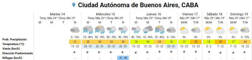 Pronóstico del tiempo para los próximos días en la ciudad de Buenos Aires