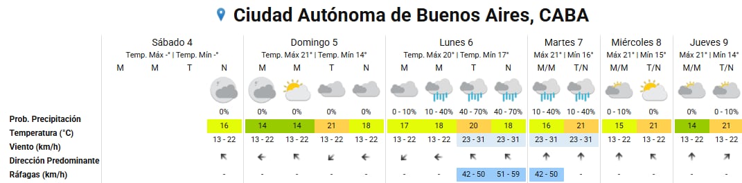 Pronóstico del tiempo para los próximos días en la ciudad de Buenos Aires