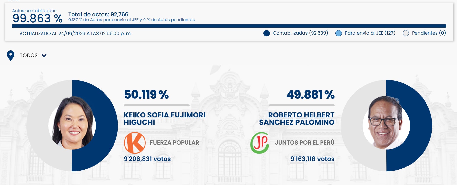 Últimos datos del ONPE sobre el balotaje en Perú