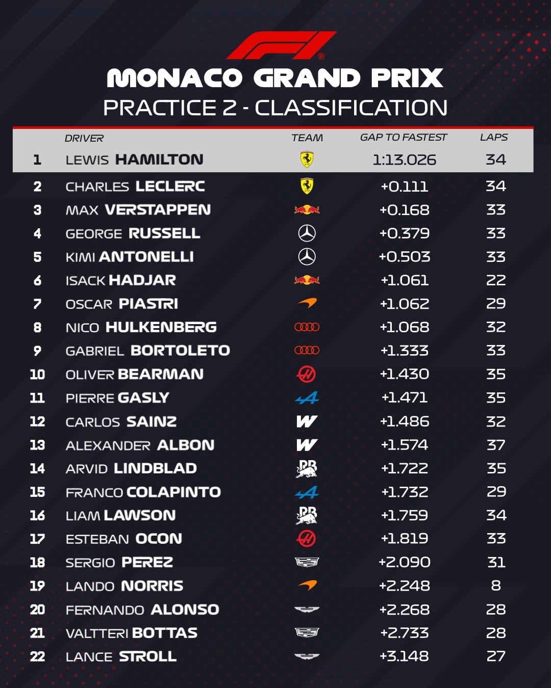Así quedaron los tiempos de la práctica 2 para el Gran Premio de Mónaco de Fórmula 1