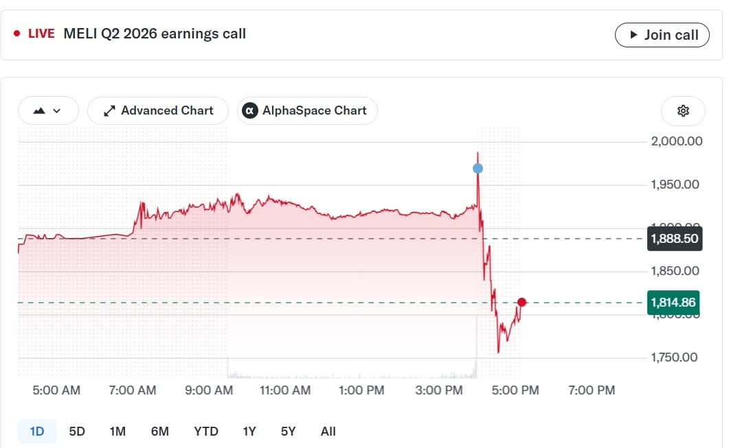 Las acciones de Mercado Libre caen cerca del 5% tras la presentación de resultados. Fuente Yahoo Finance