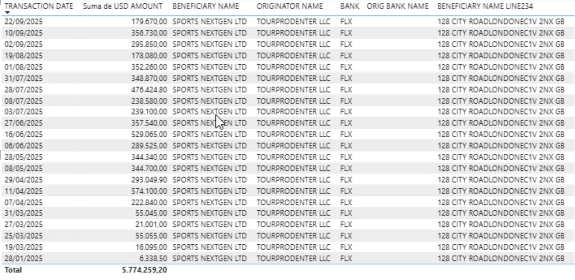 Las transferencias de TourProdenter a Sports NextGen entre enero y septiembre de 2025