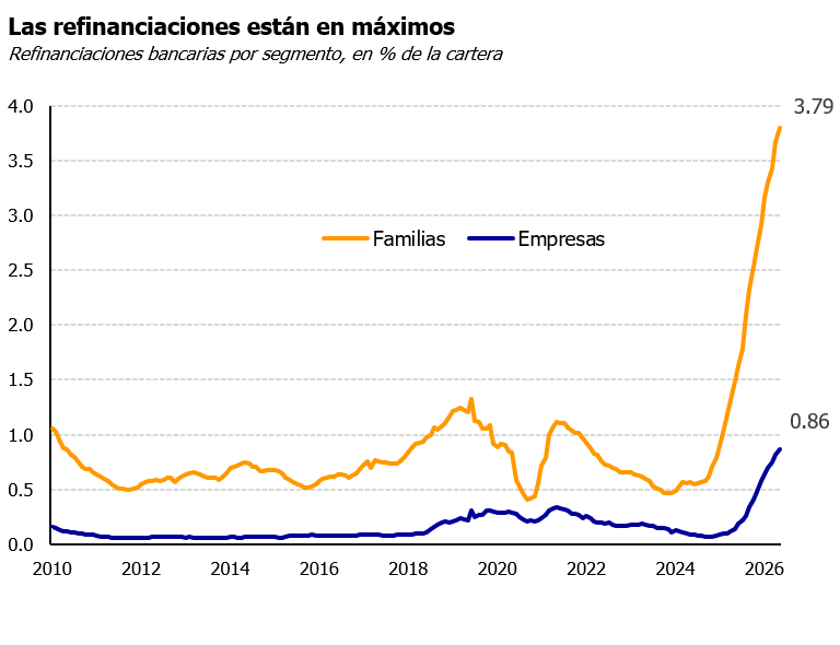 La refinanciaciones avanzan